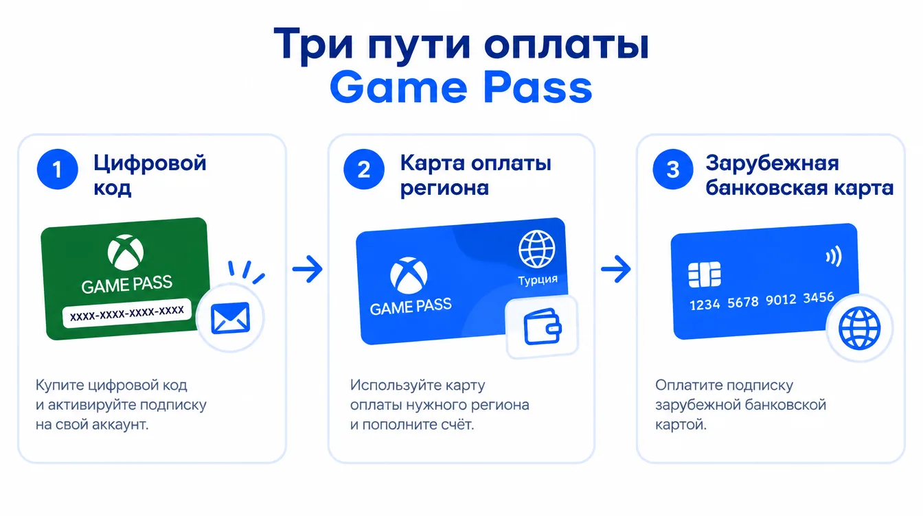 Схема: три пути оплаты Game Pass — цифровой код, карта оплаты региона и зарубежная банковская карта