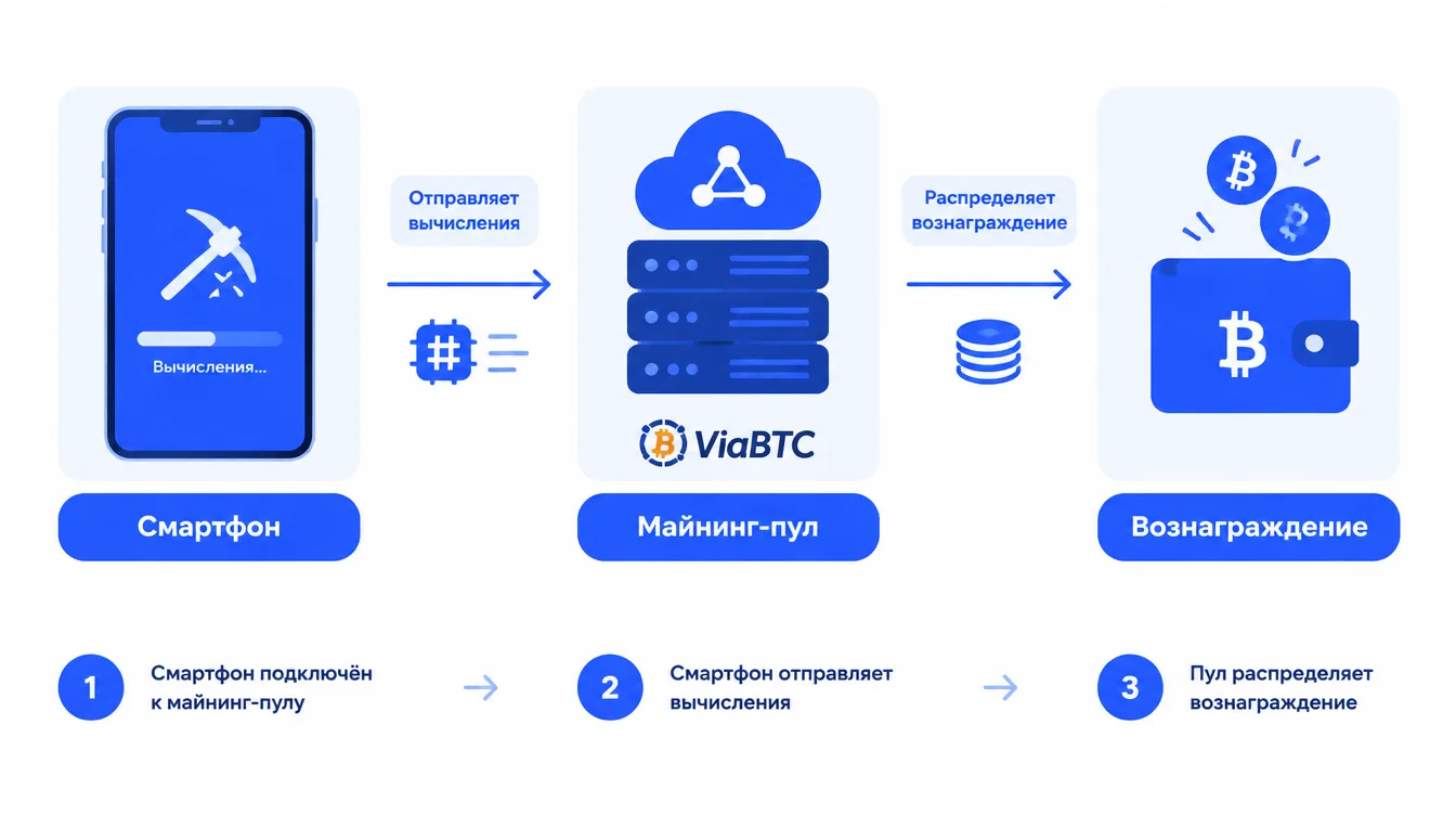 Схема: смартфон подключён к майнинг-пулу и отправляет вычисления, а пул распределяет вознаграждение
