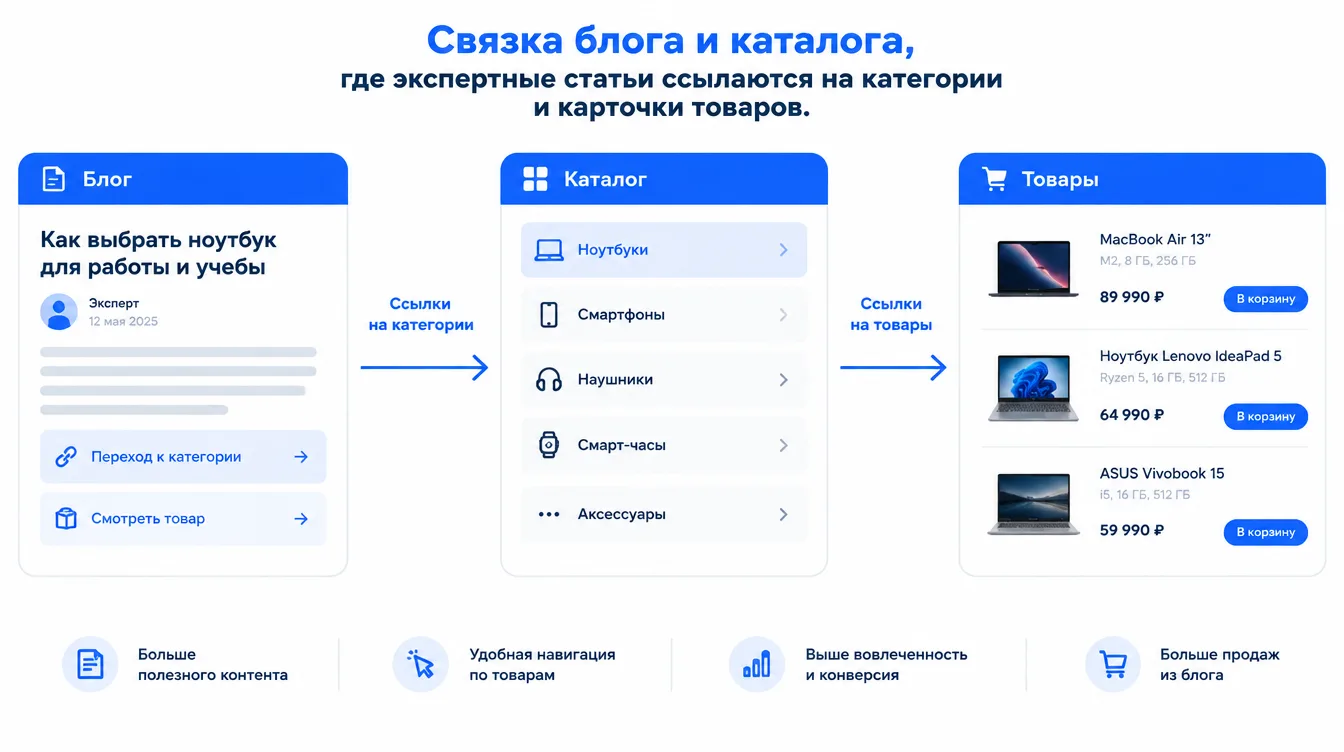 Схема: связка блога и каталога, где экспертные статьи ссылаются на категории и карточки товаров