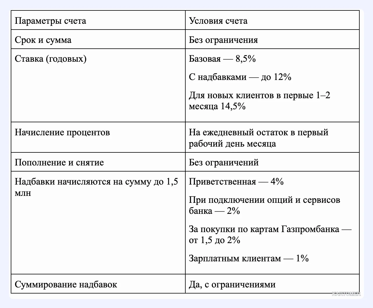Скриншот: Накопительный счет