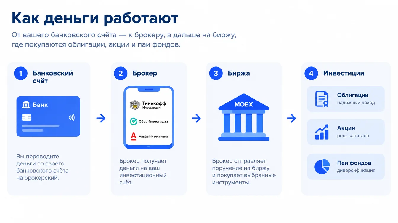 Схема: путь денег от банковского счёта к брокеру и дальше на биржу, где покупаются облигации, акции и паи фондов