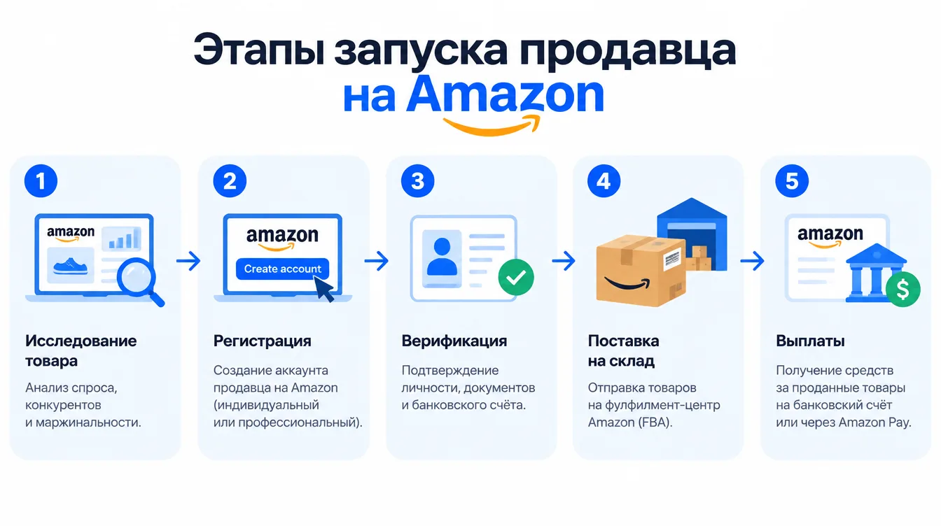 Схема: этапы запуска продавца на Amazon — исследование товара, регистрация, верификация, поставка на склад и выплаты