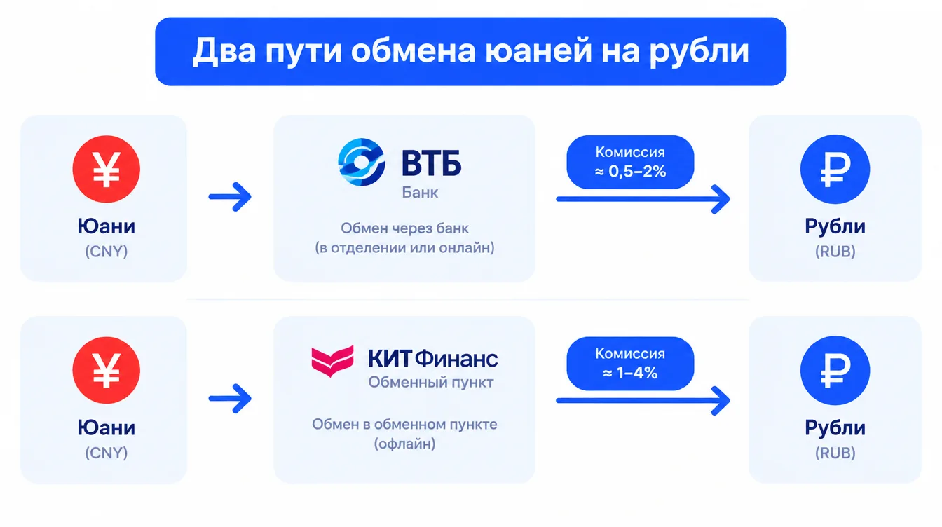 Схема: два пути обмена юаней на рубли, через банк и через обменный пункт, со стрелками комиссий