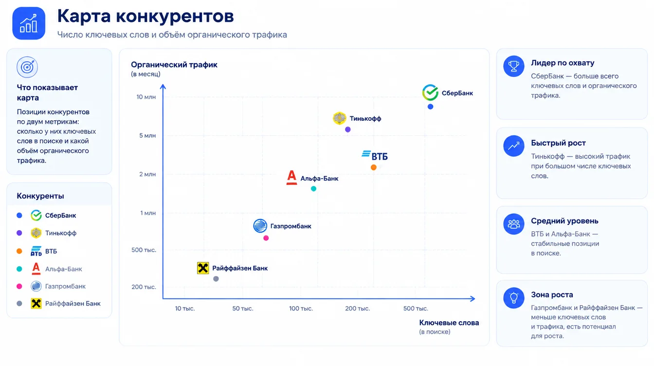 Схема: карта конкурентов, где по осям отложены число ключевых слов и объём органического трафика