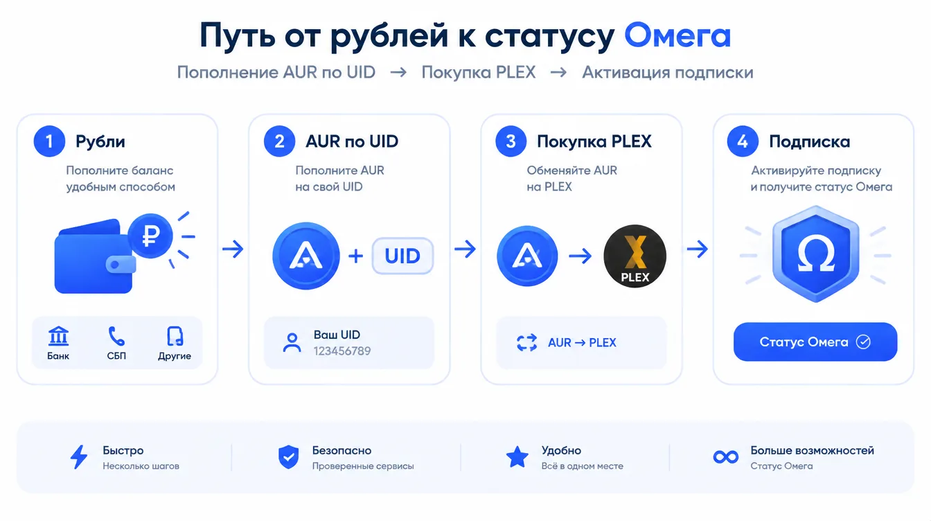 Схема: путь от рублей к статусу Омега, пополнение AUR по UID, покупка PLEX и активация подписки