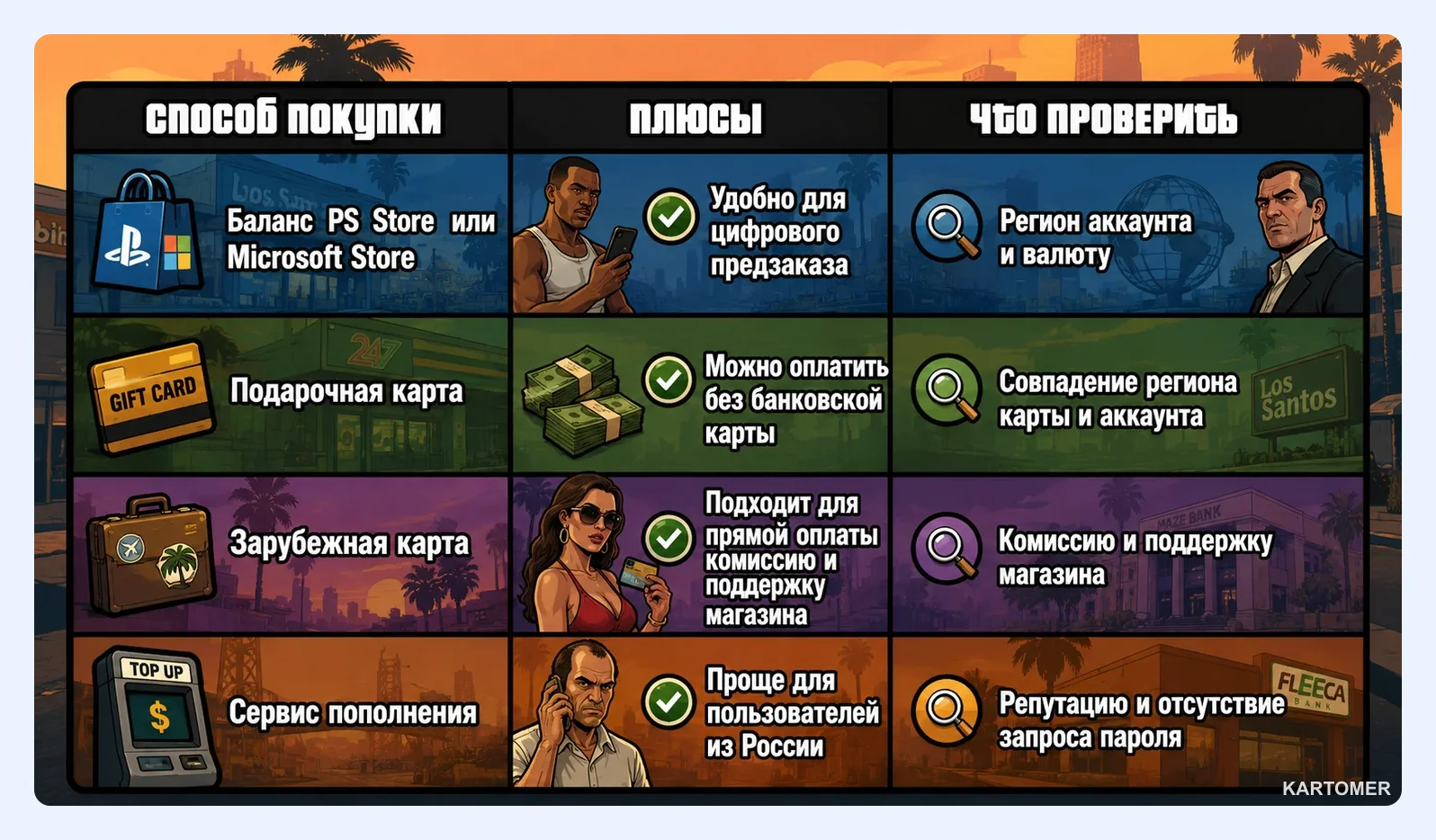 Скриншот: Как купить GTA 6 из России