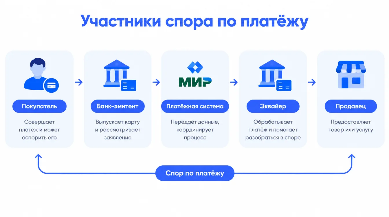 Схема: участники спора по платежу — покупатель, банк-эмитент, платёжная система, эквайер и продавец