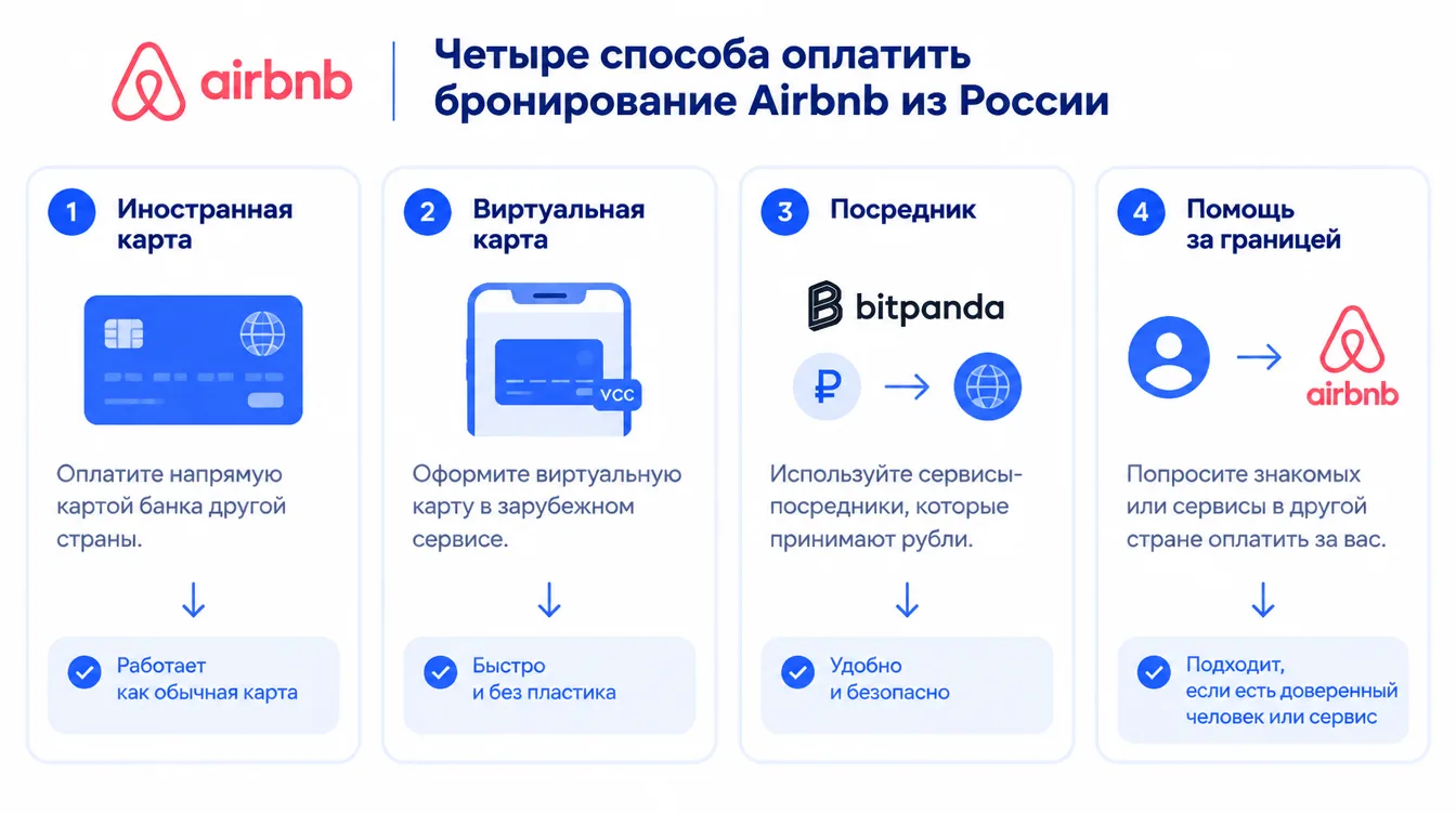Схема: четыре способа оплатить бронирование Airbnb из России — иностранная карта, виртуальная карта, посредник, помощь за границей