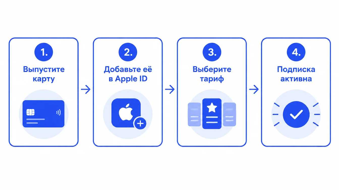 Схема: порядок привязки виртуальной карты к Apple ID и оформления подписки на Apple Music