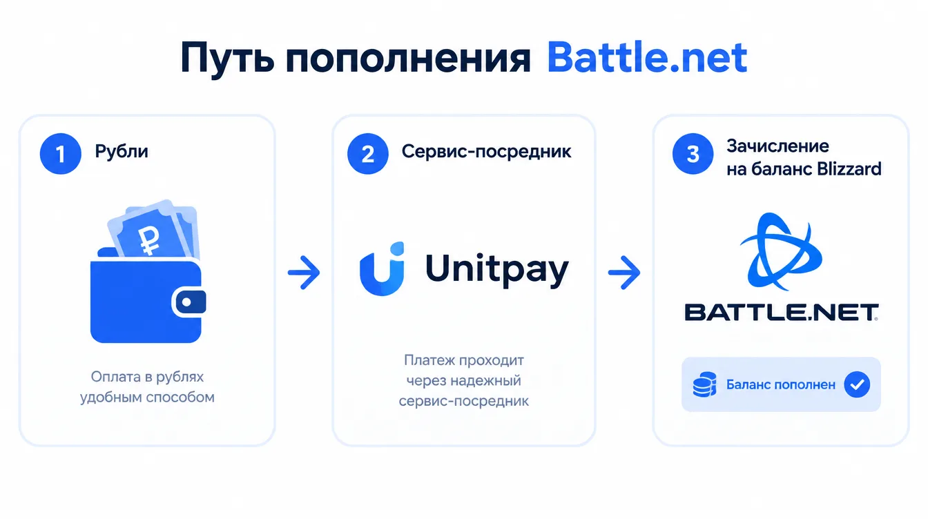 Схема: путь пополнения Battle.net — рубли, сервис-посредник, зачисление на баланс Blizzard