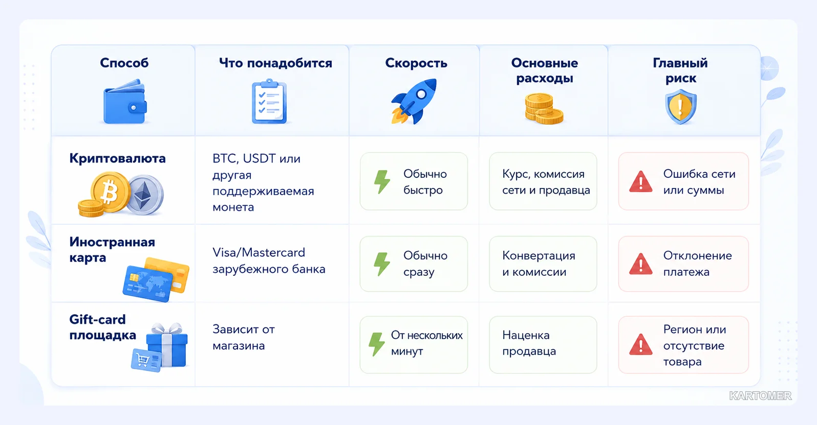 Скриншот: Покупка через площадки gift cards