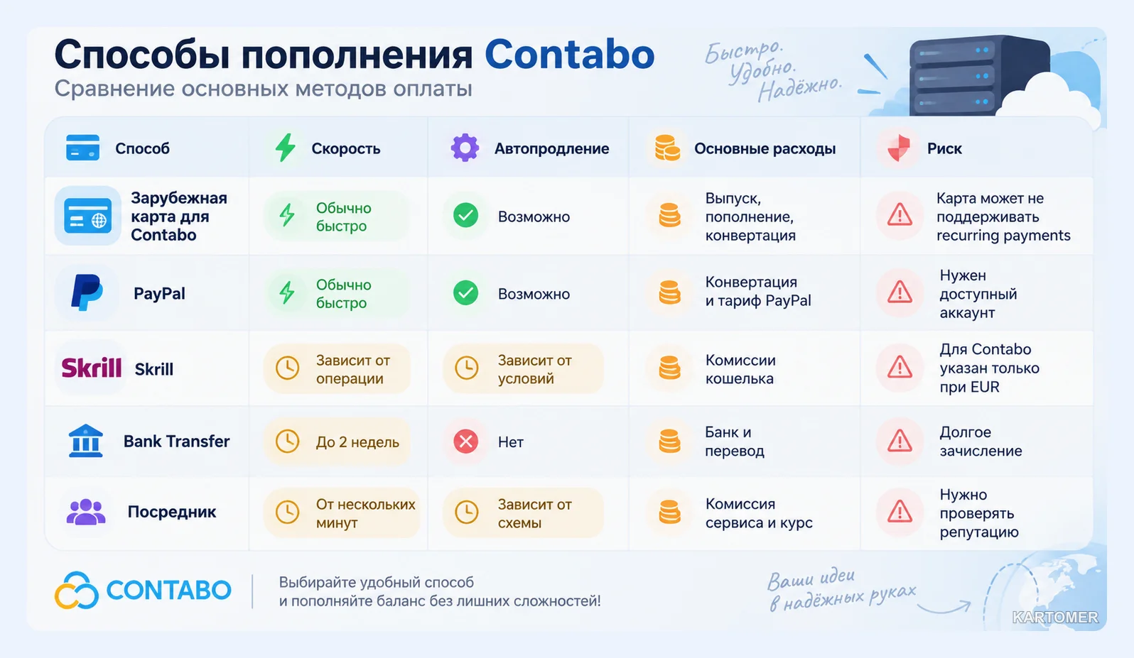 Скриншот: Что принимает сам Contabo