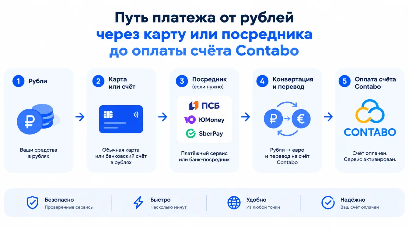 Схема: путь платежа от рублей через карту или посредника до оплаты счёта Contabo