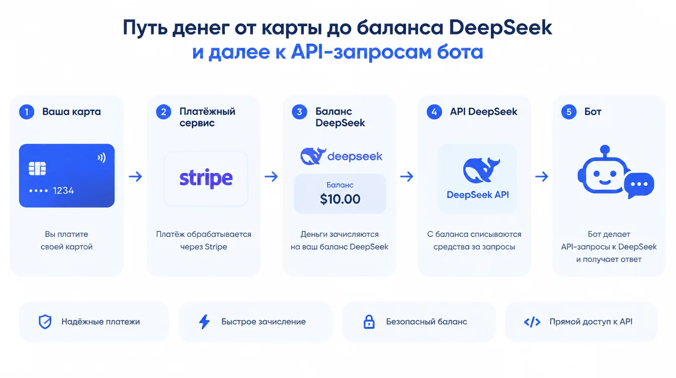 Схема: путь денег от карты до баланса DeepSeek и далее к API-запросам бота
