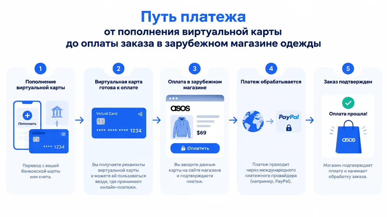 Схема: путь платежа от пополнения виртуальной карты до оплаты заказа в зарубежном магазине одежды