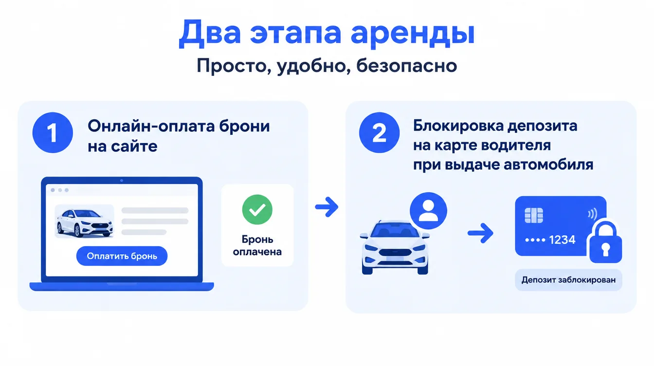Схема: два этапа аренды — онлайн-оплата брони на сайте и блокировка депозита на карте водителя при выдаче автомобиля
