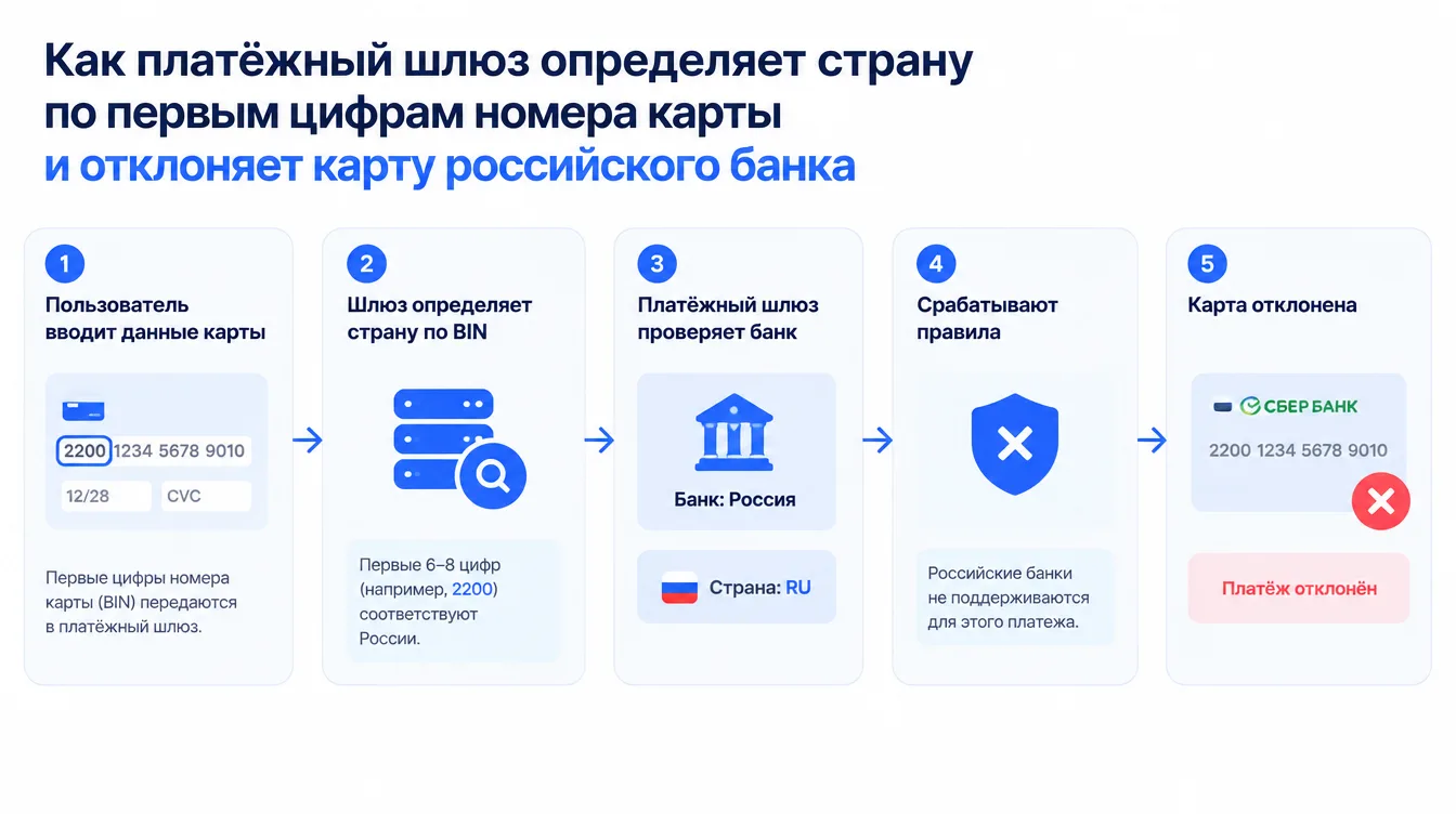 Схема: как платёжный шлюз определяет страну по первым цифрам номера карты и отклоняет карту российского банка