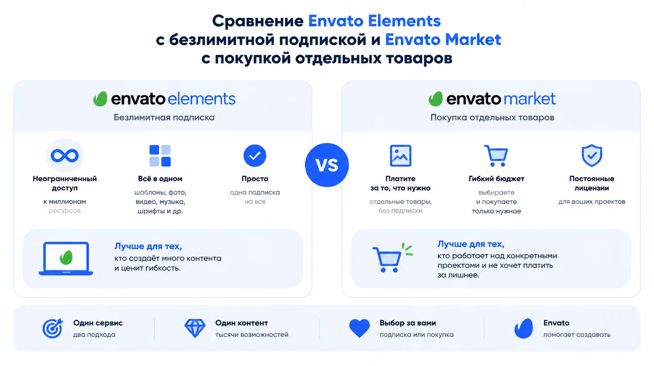 Схема: сравнение Envato Elements с безлимитной подпиской и Envato Market с покупкой отдельных товаров