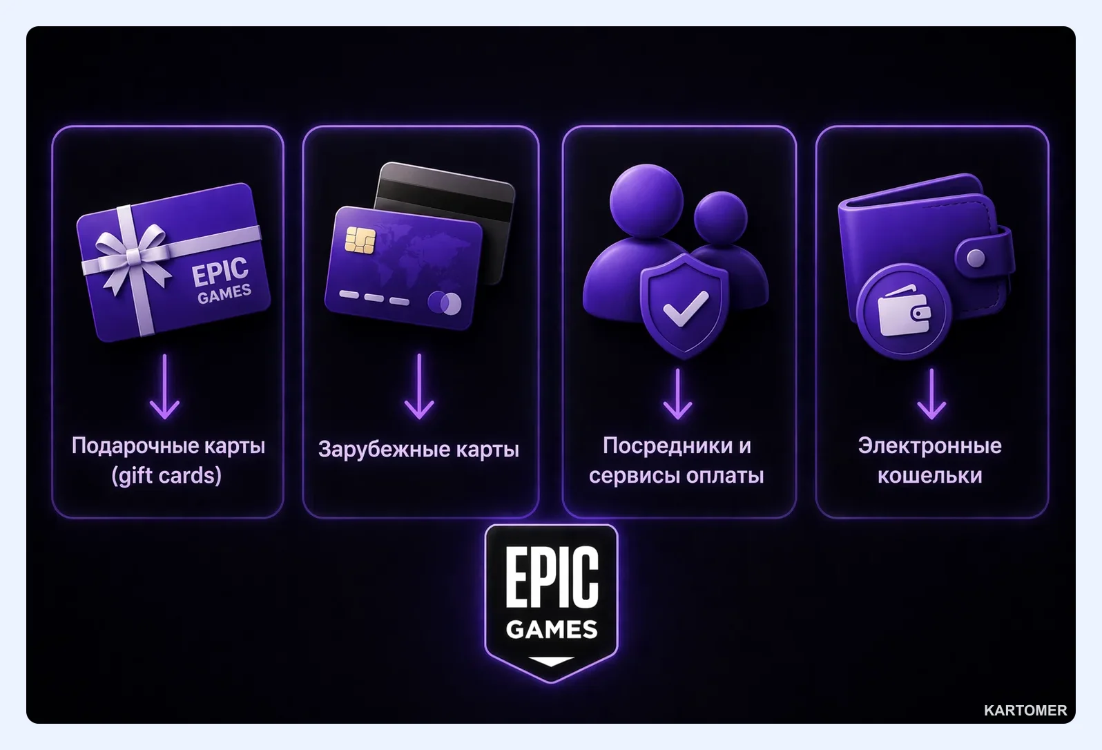 Скриншот: Методы оплаты Epic Games Store в 2026 году