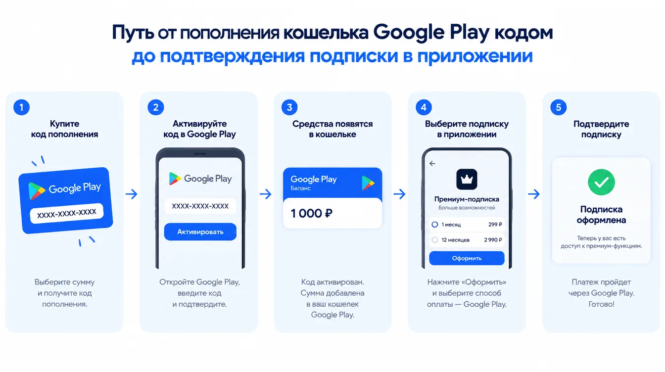 Схема: путь от пополнения кошелька Google Play кодом до подтверждения подписки в приложении