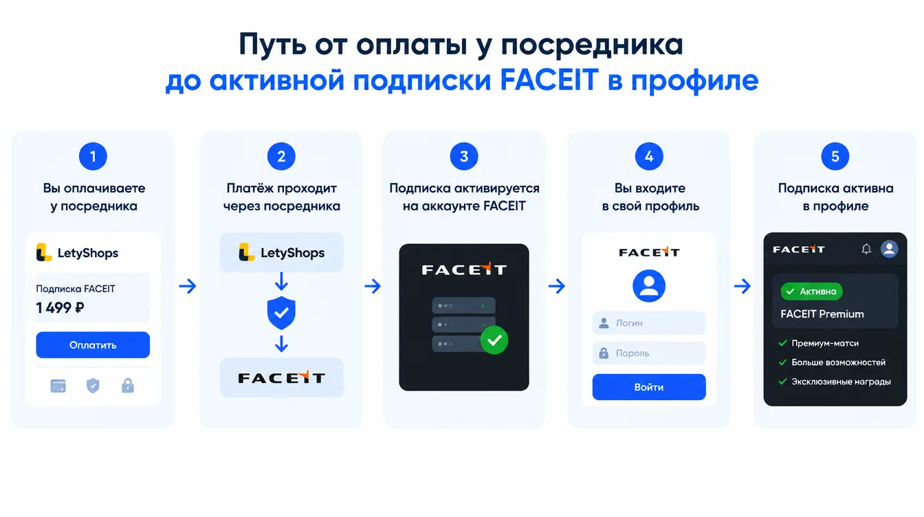 Схема: путь от оплаты у посредника до активной подписки FACEIT в профиле
