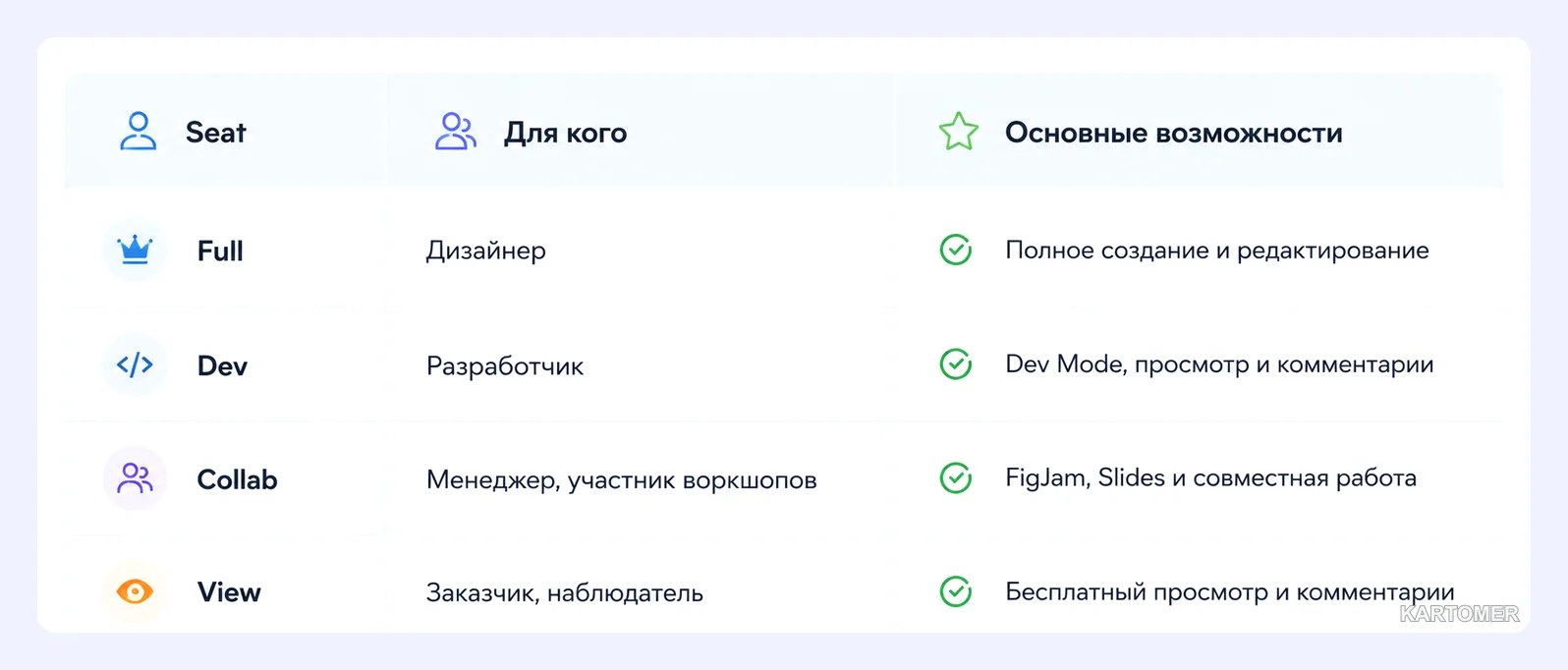 Скриншот: Чем отличаются Full, Dev, Collab и View seat
