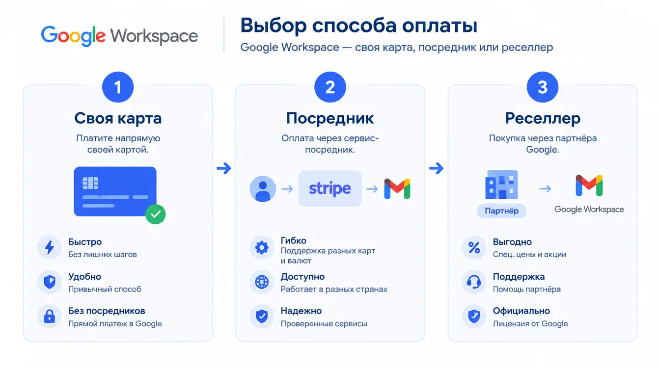 Схема: выбор способа оплаты Google Workspace — своя карта, посредник или реселлер