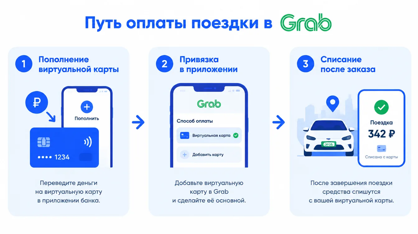Схема: путь оплаты поездки в Grab — пополнение виртуальной карты, привязка в приложении, списание после заказа
