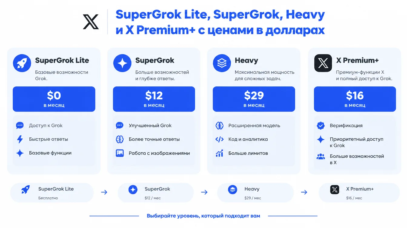 Сравнение тарифов Grok: SuperGrok Lite, SuperGrok, Heavy и X Premium+ с ценами в долларах