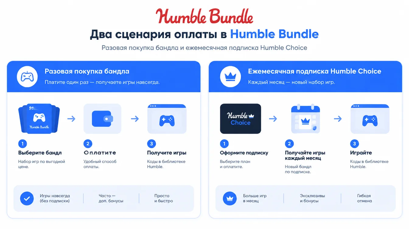 Схема: два сценария оплаты в Humble Bundle — разовая покупка бандла и ежемесячная подписка Humble Choice