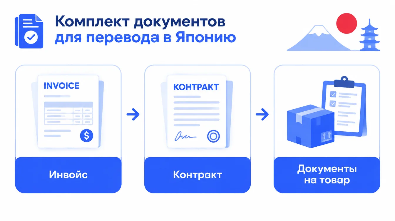 Схема: комплект документов для перевода в Японию: инвойс, контракт, документы на товар