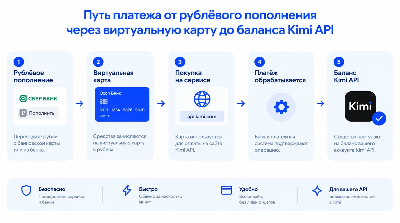 Схема: путь платежа от рублёвого пополнения через виртуальную карту до баланса Kimi API