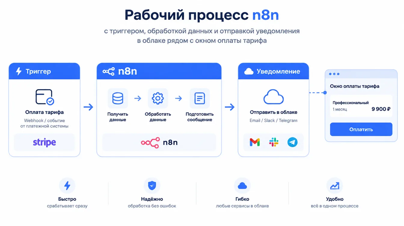 Схема: рабочий процесс n8n с триггером, обработкой данных и отправкой уведомления в облаке рядом с окном оплаты тарифа