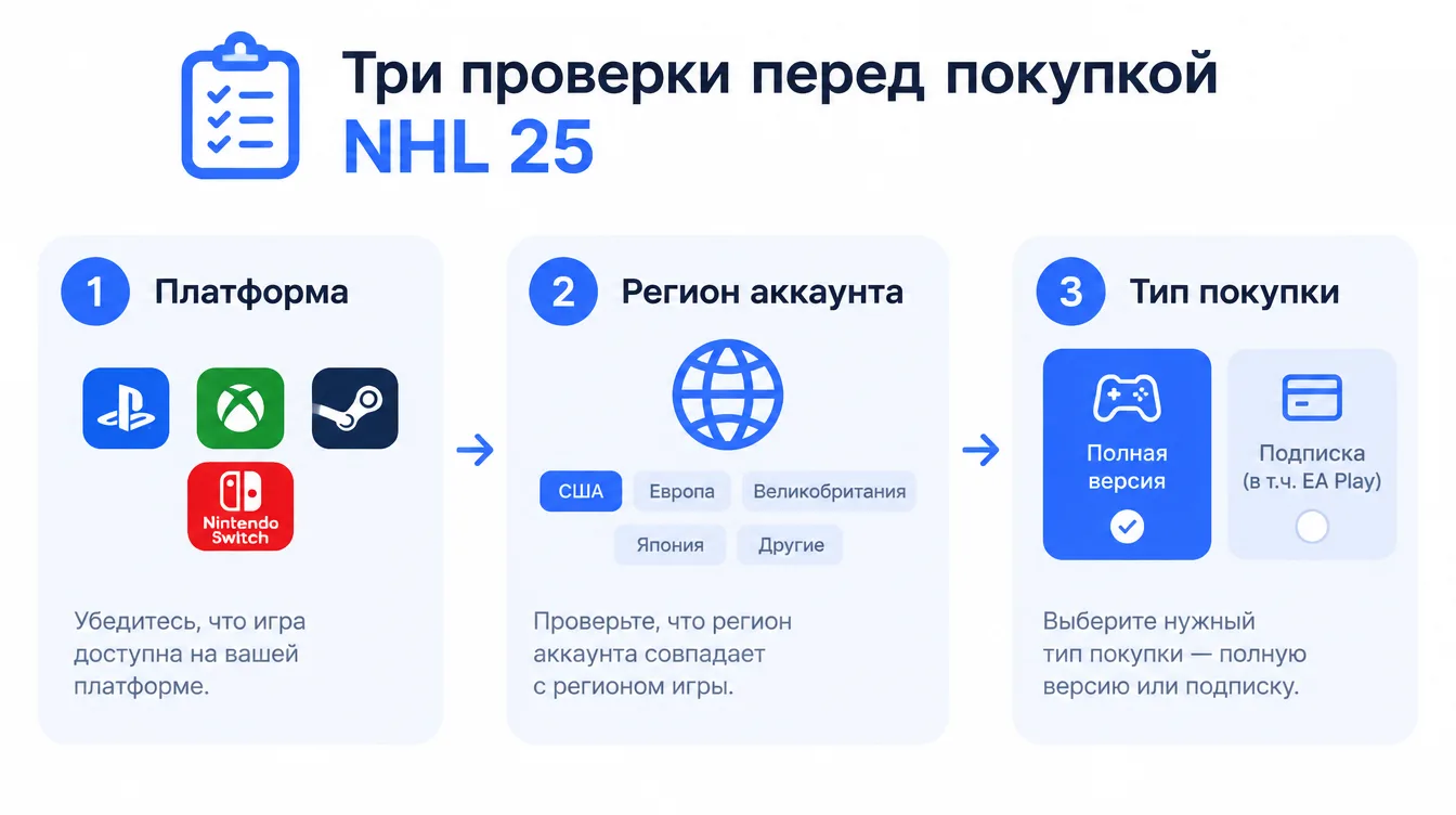 Схема: три проверки перед покупкой NHL 25 — платформа, регион аккаунта, тип покупки