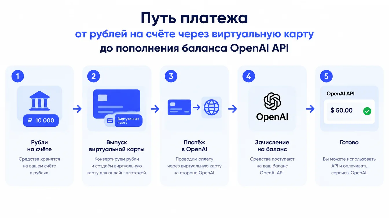 Схема: путь платежа от рублей на счёте через виртуальную карту до пополнения баланса OpenAI API