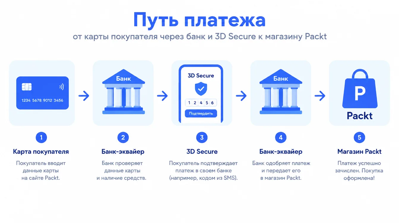 Схема: путь платежа от карты покупателя через банк и 3D Secure к магазину Packt