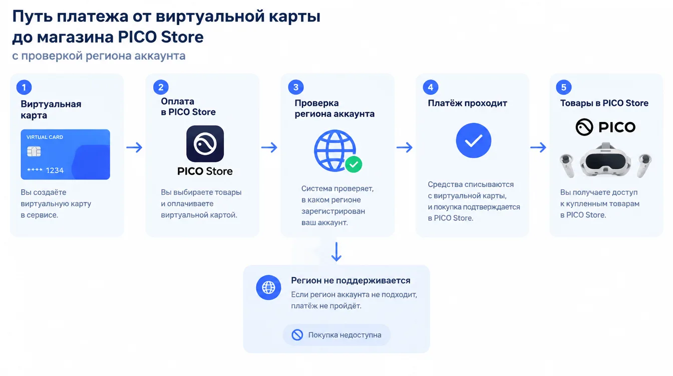 Схема: путь платежа от виртуальной карты до магазина PICO Store с проверкой региона аккаунта