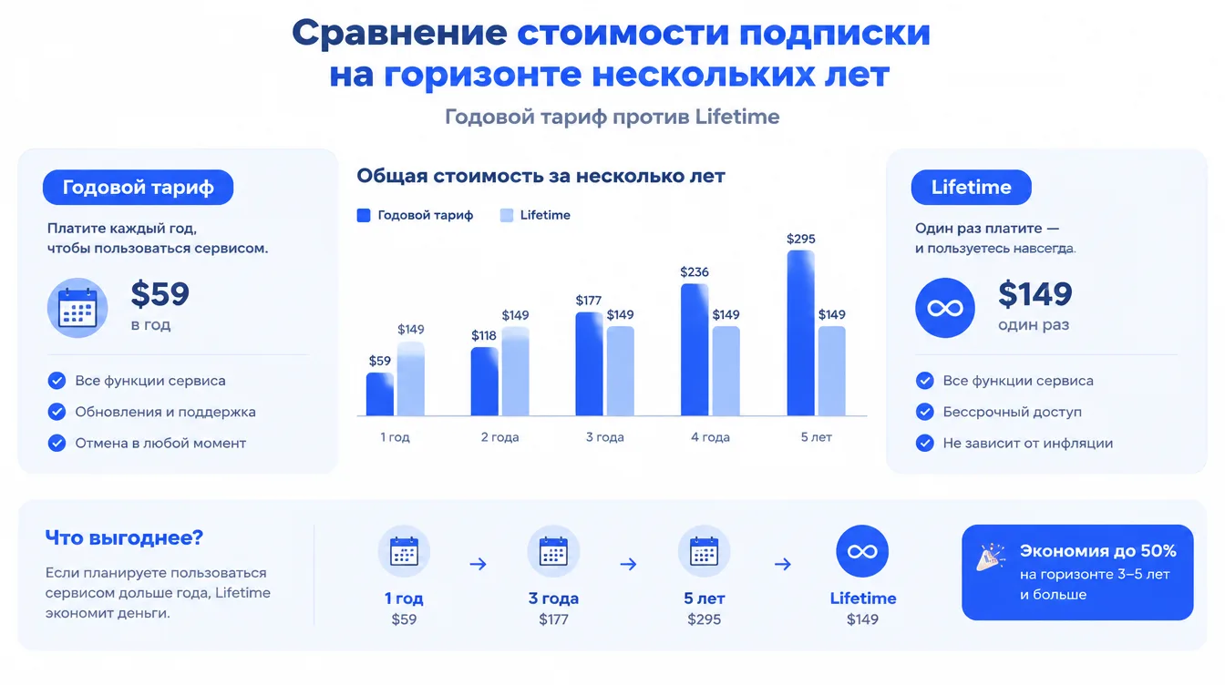 Схема: сравнение стоимости подписки на горизонте нескольких лет — годовой тариф против Lifetime