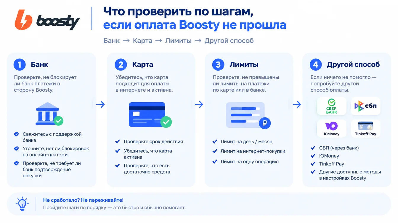 Схема: что проверить по шагам, если оплата Boosty не прошла — банк, карта, лимиты, другой способ