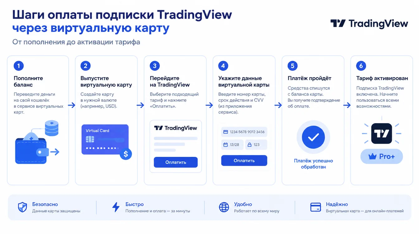 Схема: шаги оплаты подписки TradingView через виртуальную карту от пополнения до активации тарифа