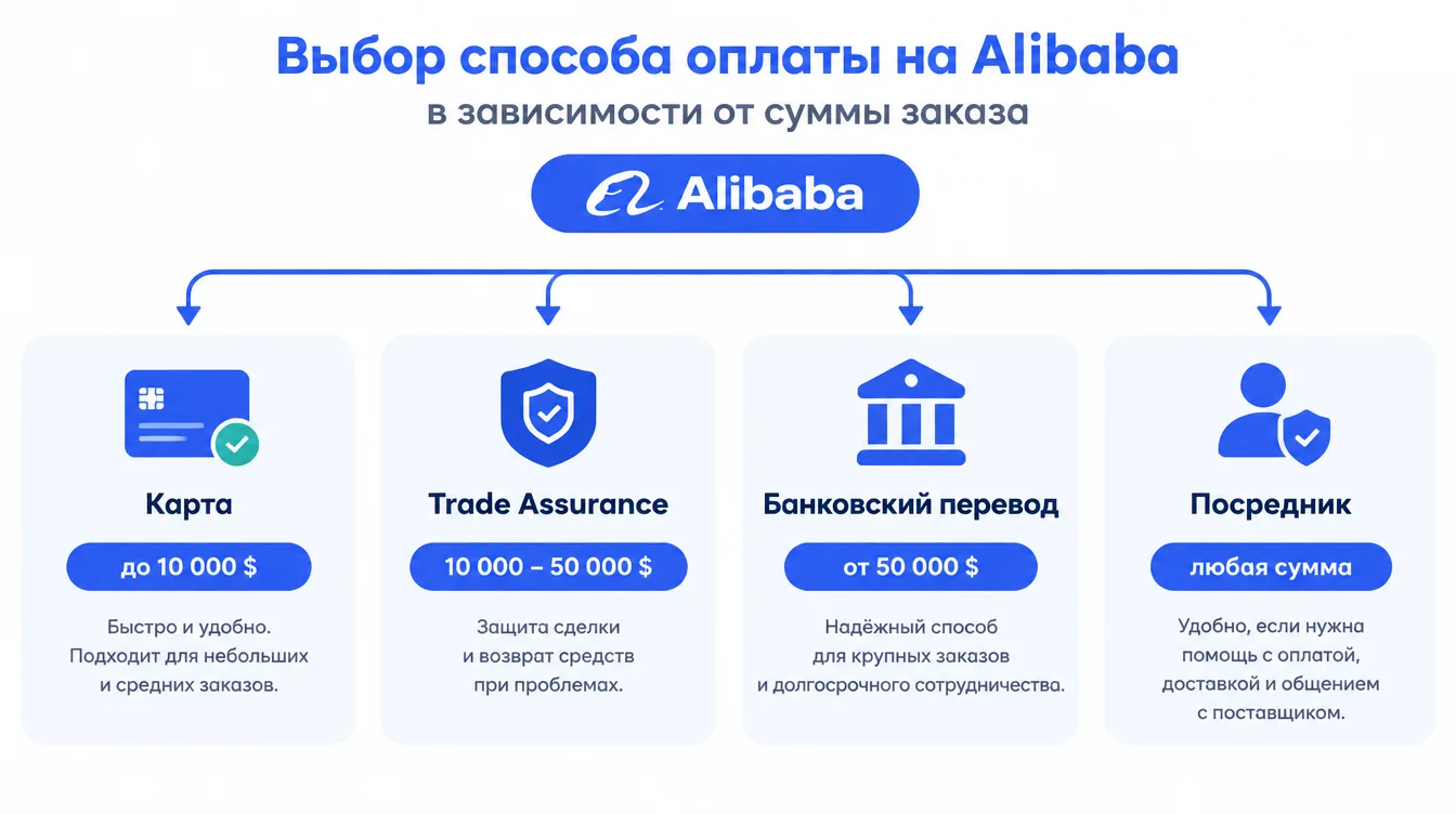 Схема: выбор способа оплаты на Alibaba в зависимости от суммы заказа — карта, Trade Assurance, банковский перевод, посредник