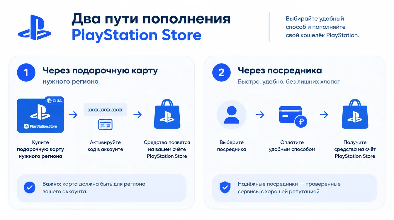 Схема: два пути пополнения PlayStation Store: через подарочную карту нужного региона и через посредника