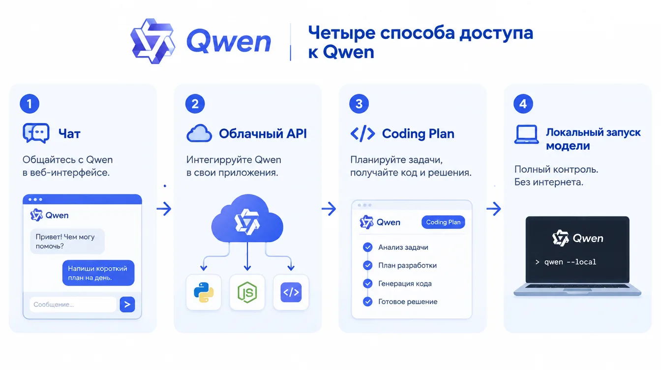 Схема: четыре способа доступа к Qwen — чат, облачный API, Coding Plan и локальный запуск модели