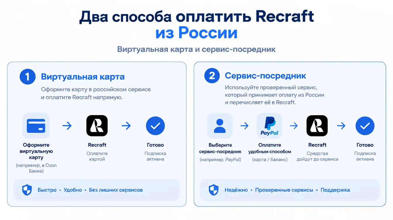 Схема: два способа оплатить Recraft из России — виртуальная карта и сервис-посредник