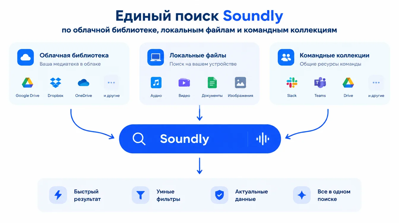 Схема: единый поиск Soundly по облачной библиотеке, локальным файлам и командным коллекциям