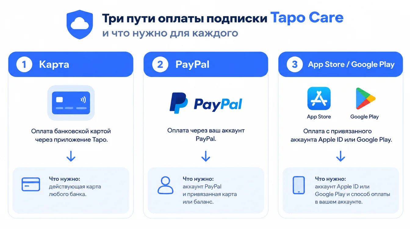 Схема: три пути оплаты подписки Tapo Care и что нужно для каждого