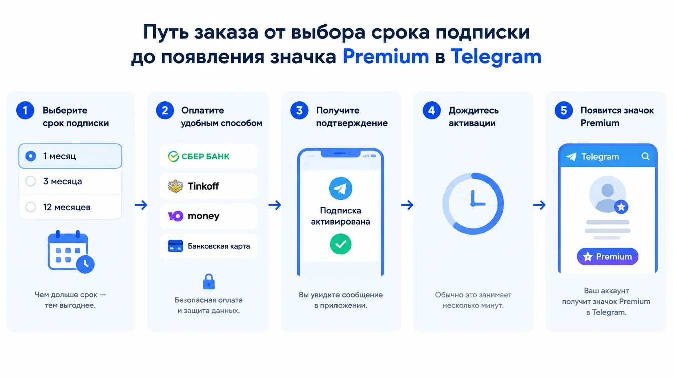 Схема: путь заказа от выбора срока подписки до появления значка Premium в Telegram