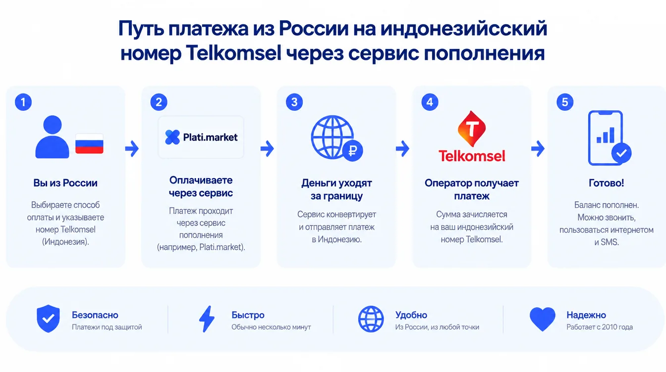 Схема: путь платежа из России на индонезийский номер Telkomsel через сервис пополнения