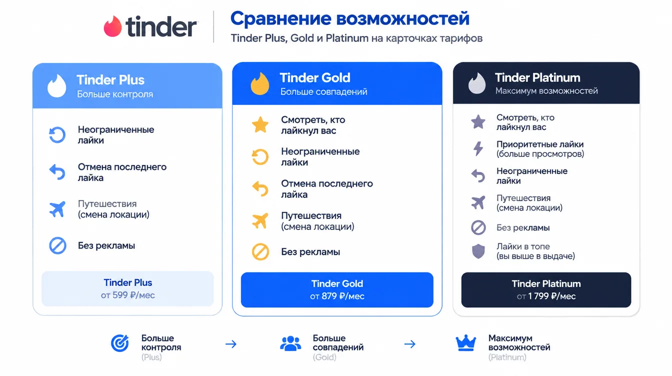 Таблица: сравнение возможностей Tinder Plus, Gold и Platinum на карточках тарифов