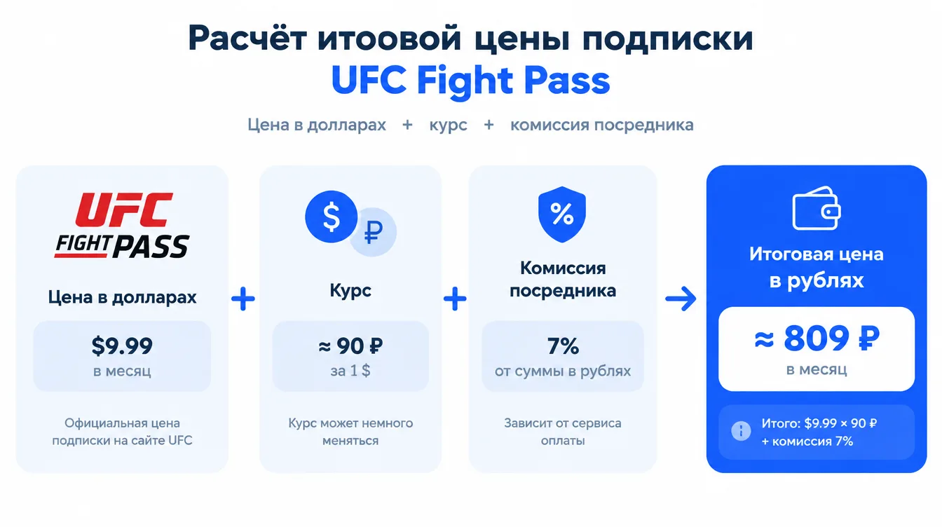 Схема: расчёт итоговой цены подписки UFC Fight Pass — цена в долларах, курс, комиссия посредника